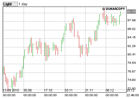 grafiek olie prijs dec2010